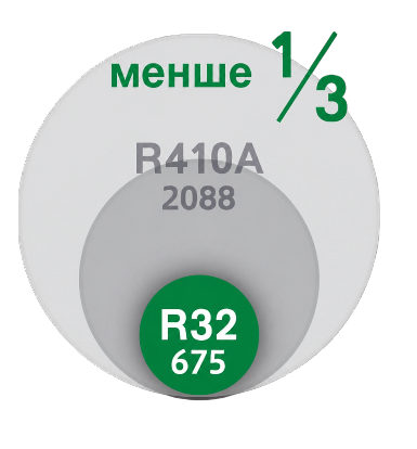 Система на холодоагенті R32