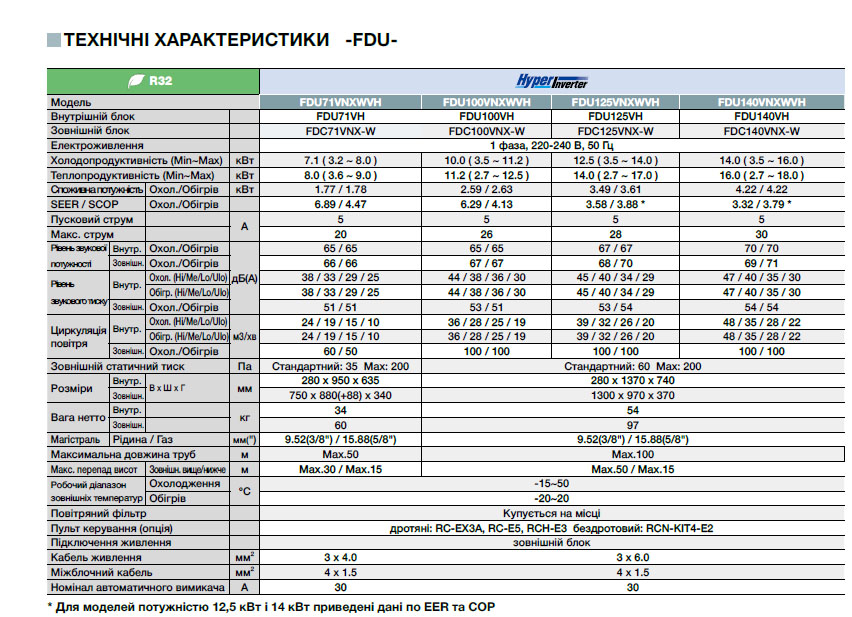 Зональне керування AIRZONE для FDU