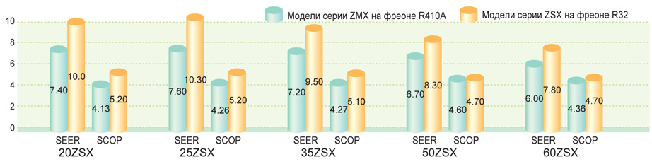Графік енергоефективності моделей ZSX-W